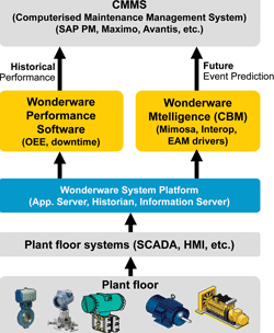 Figure 4: Making the most of realtime performance measurement and condition-based monitoring with System Platform